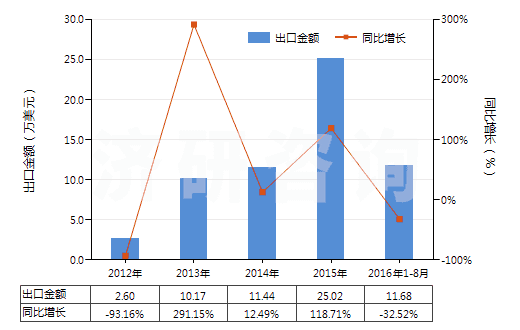 2012-2016年8月中國硝基苯(HS29042010)出口總額及增速統計